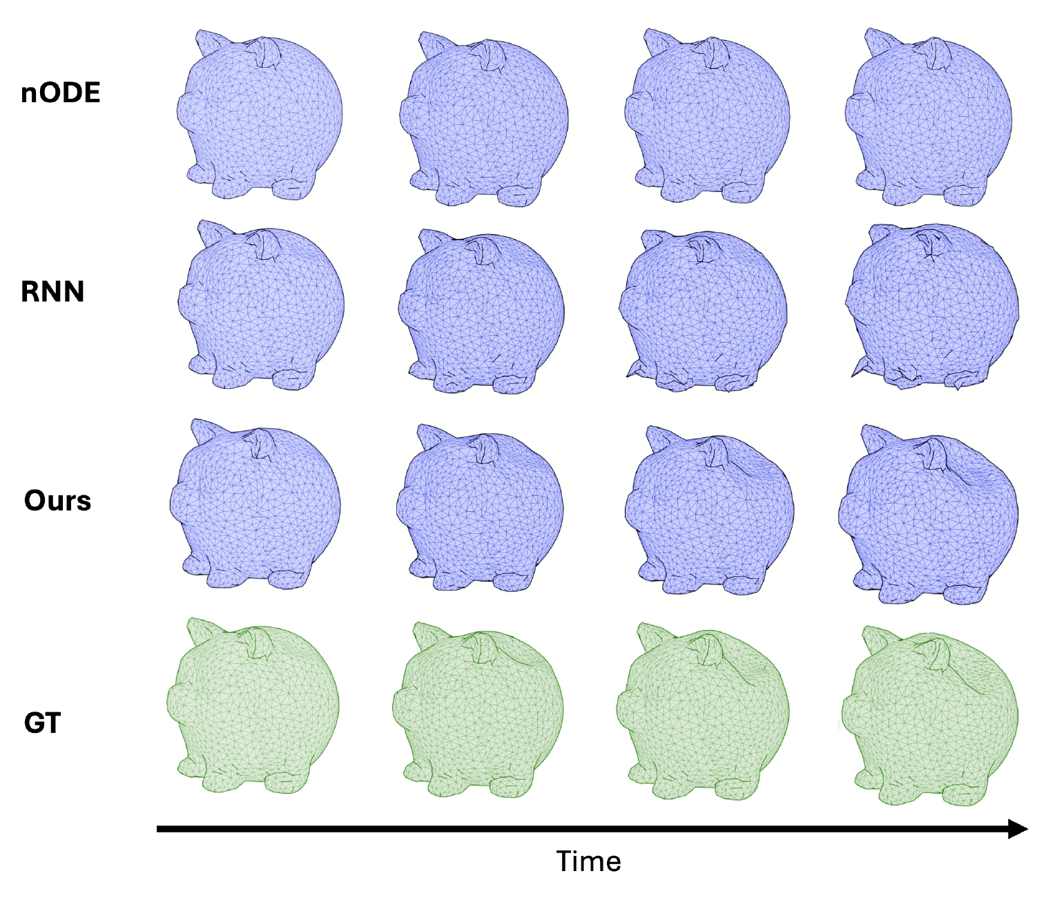 Four time steps comparing direct nODE, RNN, ODeform and ground truth on a cat-shaped object.