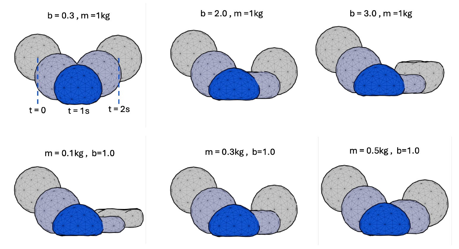Ball deformation with three bending values at fixed mass and three masses at fixed bending.